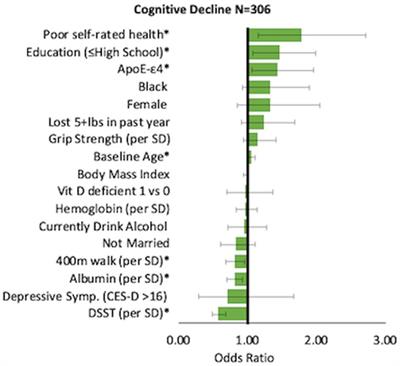 Predictors of cognitive and physical decline: Results from the Health Aging and Body Composition Study